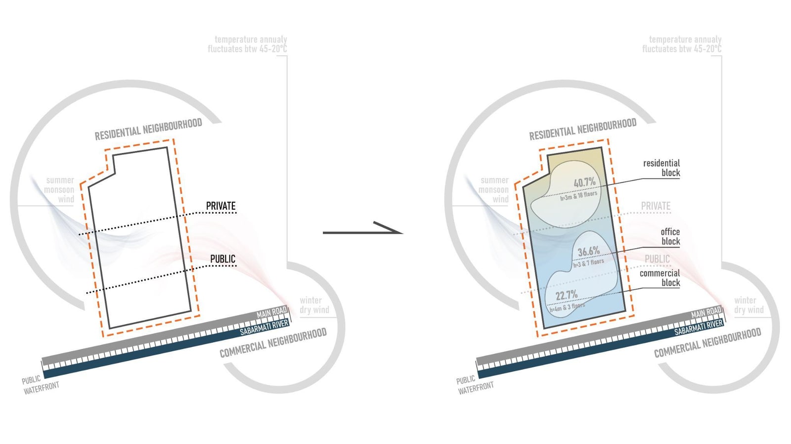 Climate-Driven Mixed-Use