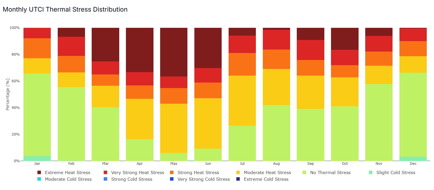 Climate-Driven Mixed-Use